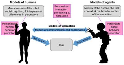 Personalizing Human-Agent Interaction Through Cognitive Models